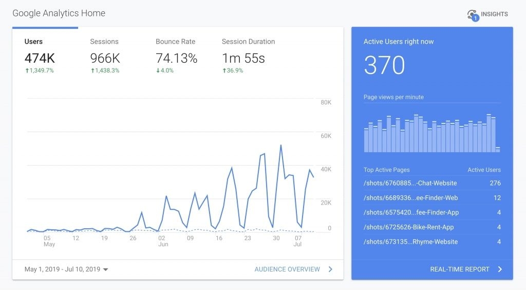 Google Analytics Results