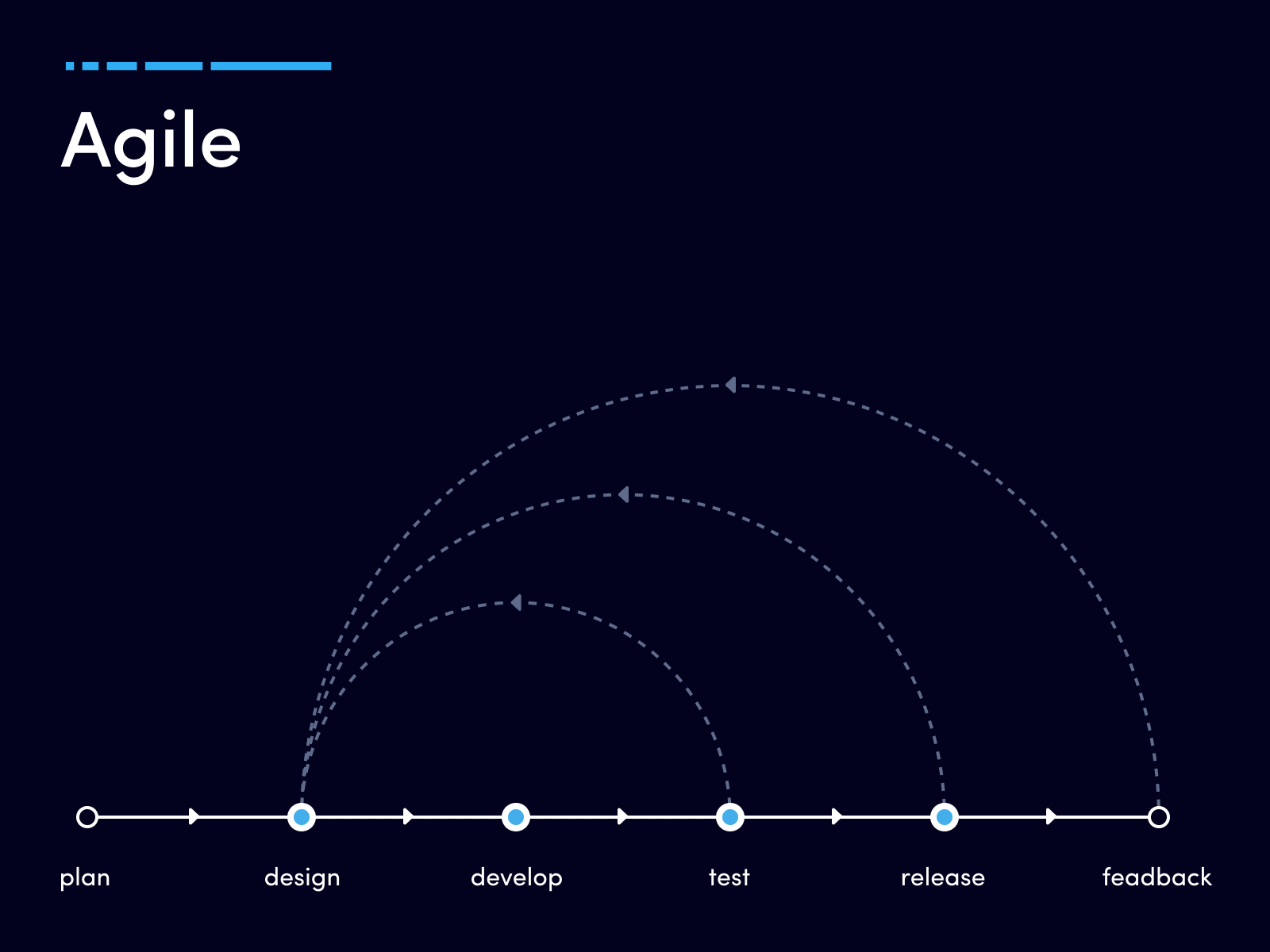 Steps of project requirements gathering