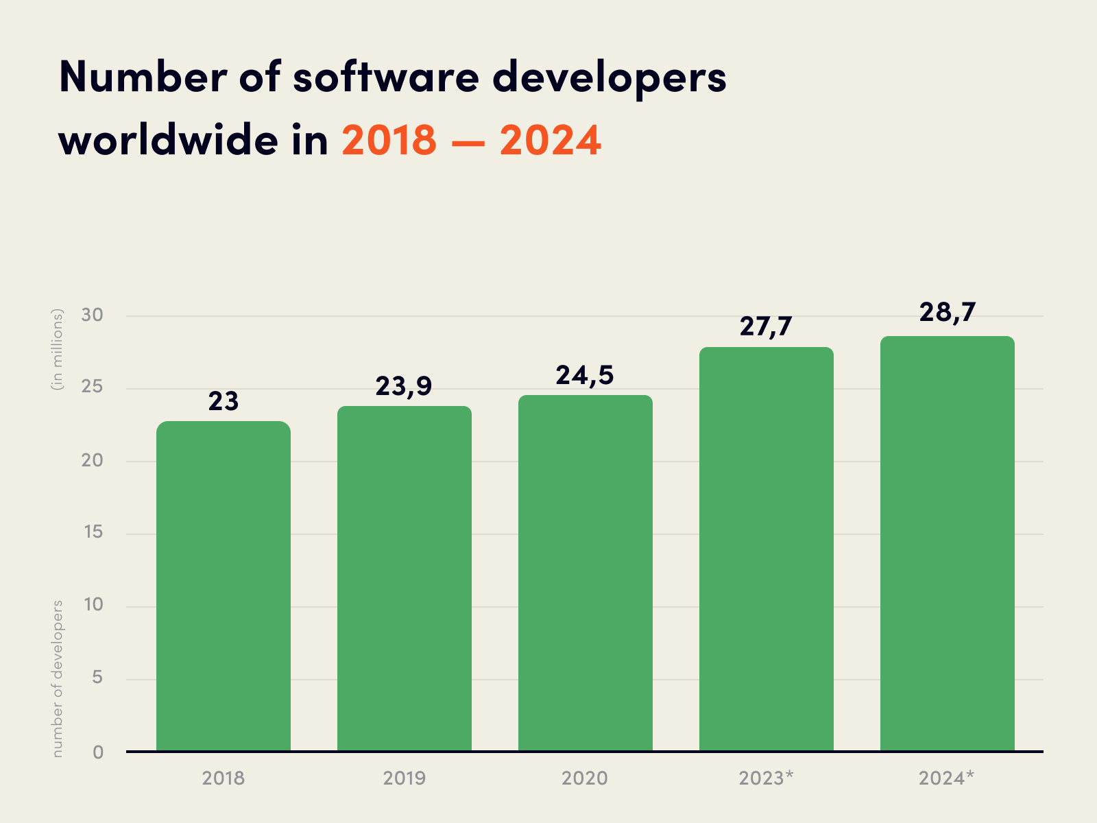 Number of software developers worldwide in 2018 to 2024