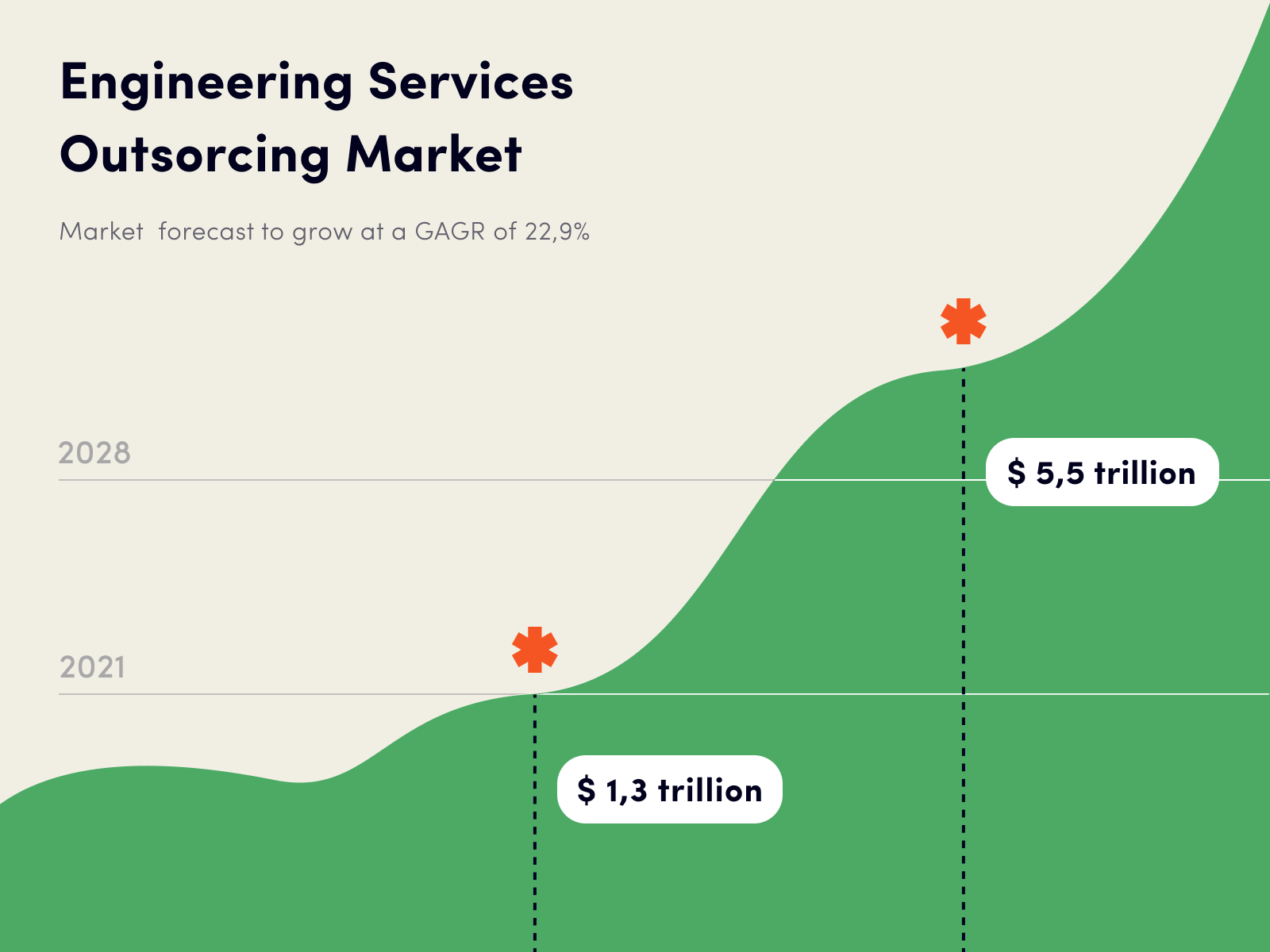 Outsourcing market forecast in 2021-2028
